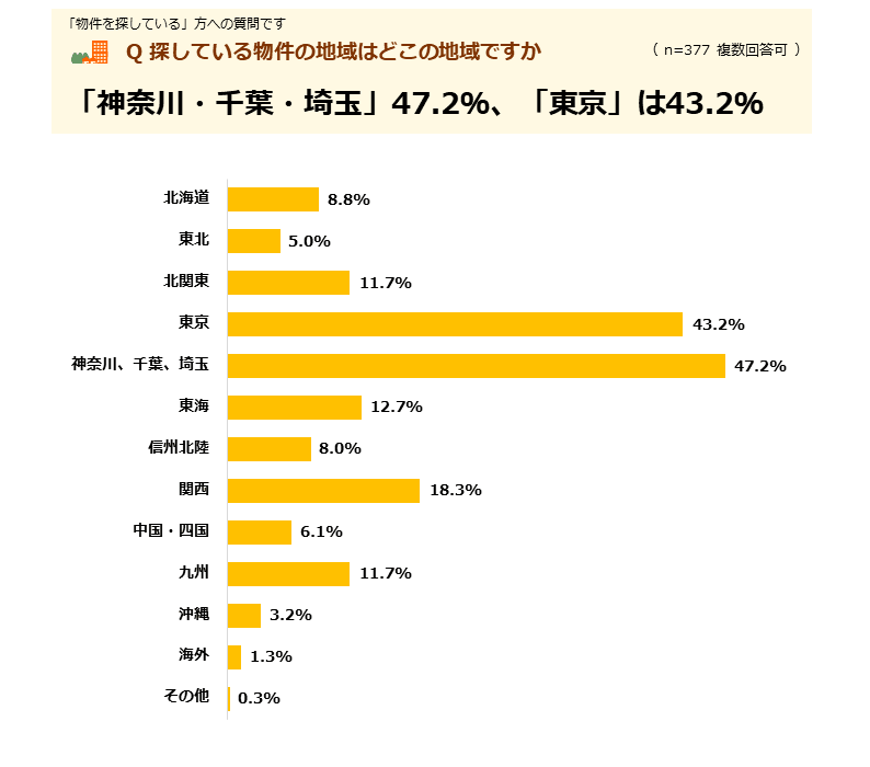 「神奈川・千葉・埼玉」47.2％、「東京」は43.2％