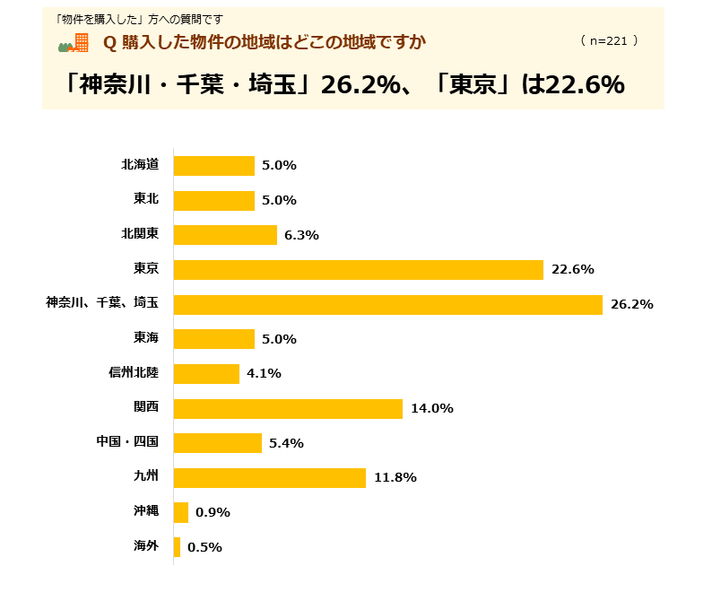 「神奈川・千葉・埼玉」26.2％、「東京」は22.6％