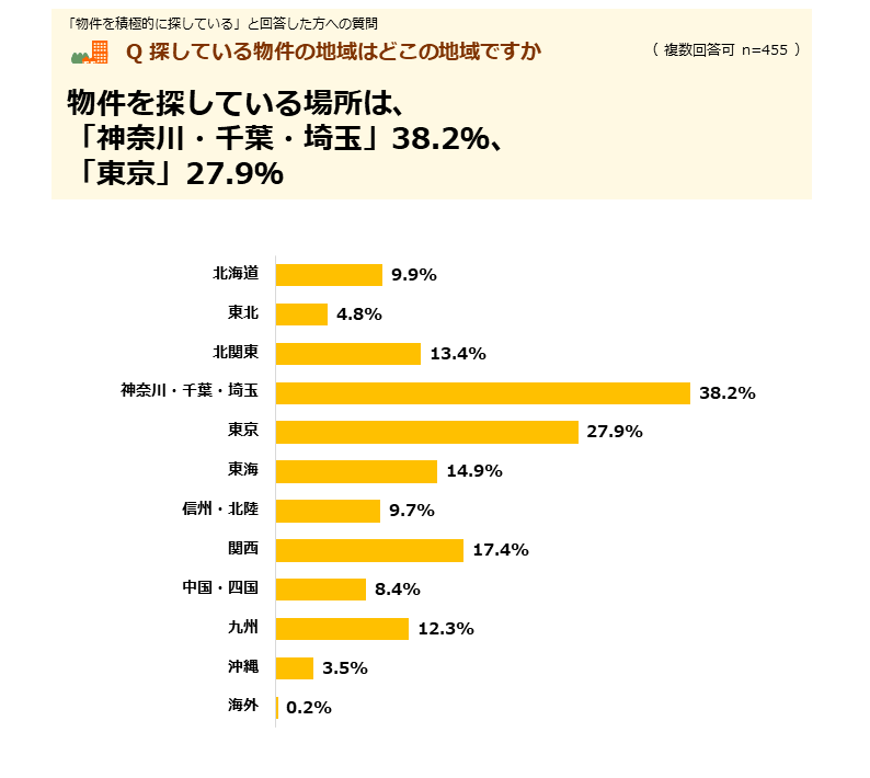 物件を積極的に探している人、探している物件の地域は「神奈川・千葉・埼玉」38.2％、「東京」27.9％
