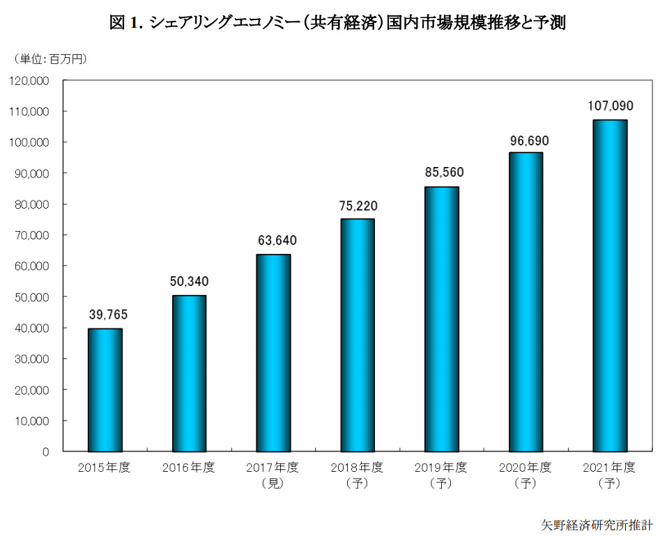 矢野経済グラフ