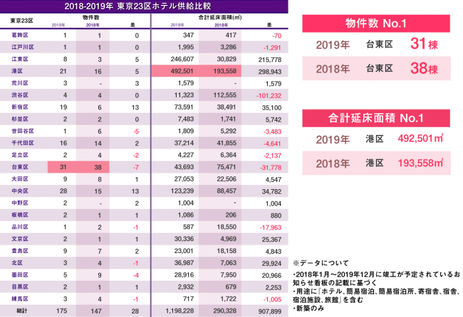 2018・2019年　東京23区ホテル供給比較（出典：マーキュリー）