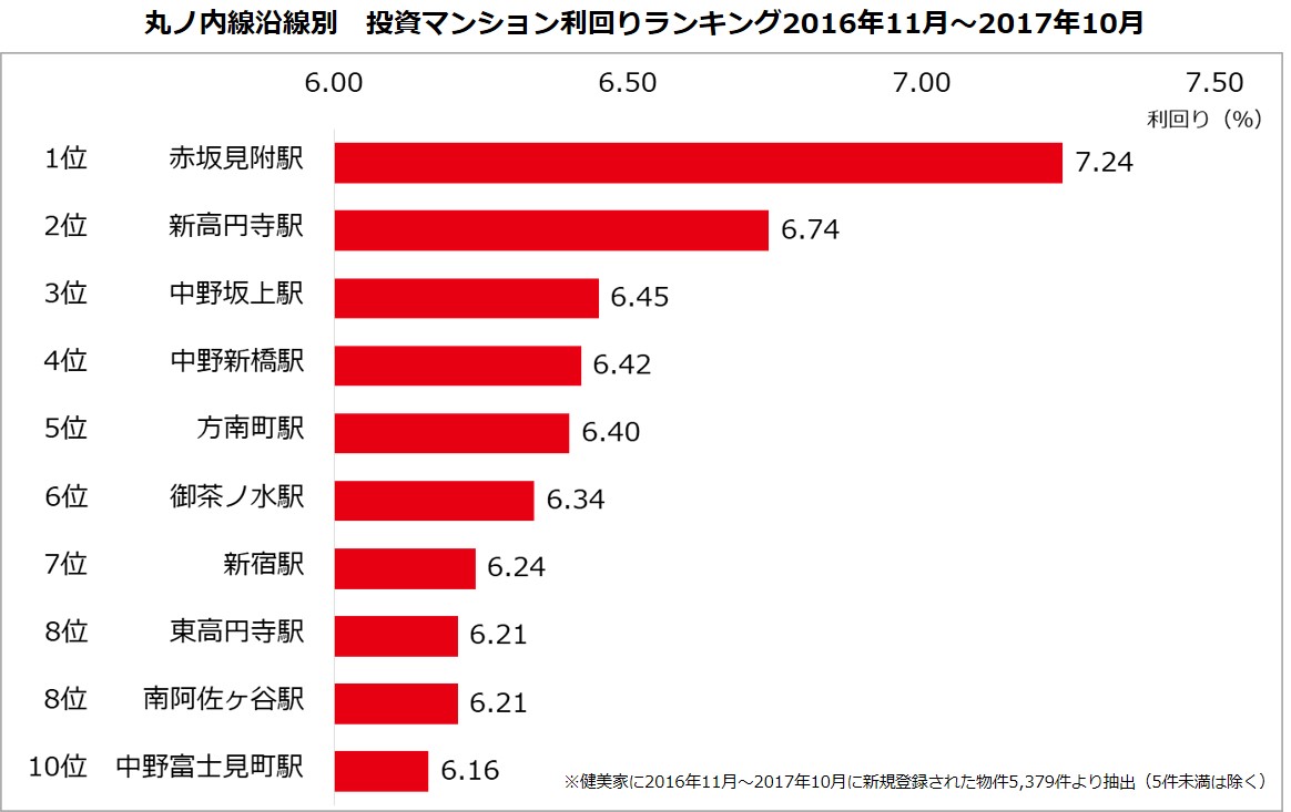 【健美家PR】グラフ　丸ノ内線　投資マンション利回り_20171121