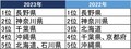 2023年 別荘マーケットの取引総括～最高平均取引価格は北海道の3億3,329万円_画像