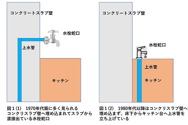 図1：キッチンの水栓構造