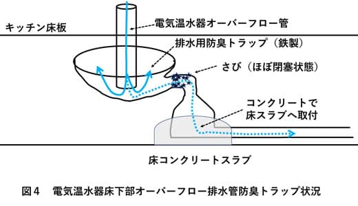 図４　電気温水器床下部オーバーフロー排水管防臭トラップ状況