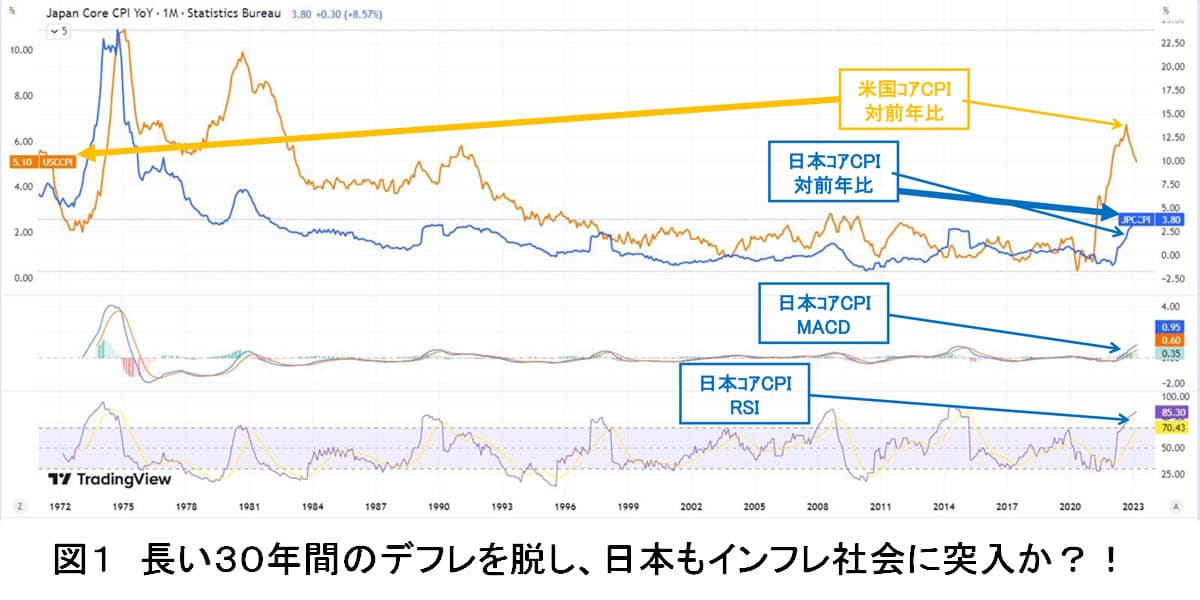 図1：長い30年間のデフレを脱し、日本もインフレ社会に突入か？！