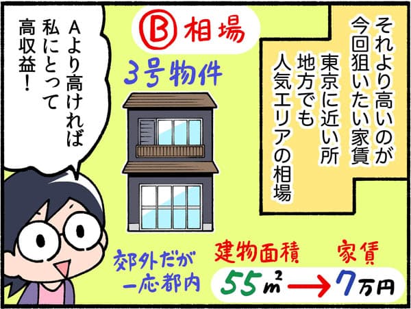 B相場：それより高いのが今回狙いったい家賃。東京に近い所。地方でも人気エリアの相場：3号物件55平米家賃7万円。