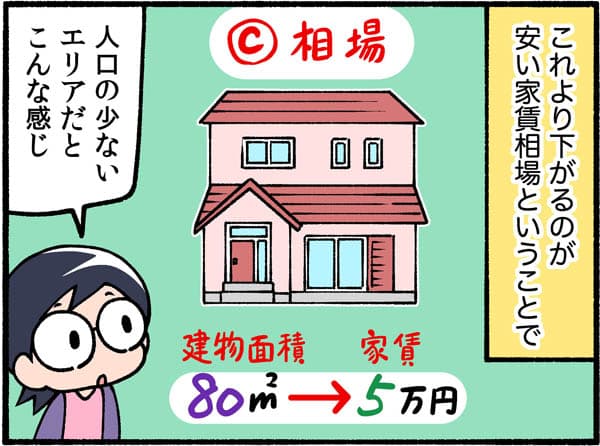 C相場：これより下がるのが安い賃貸相場。80平米家賃5万円。