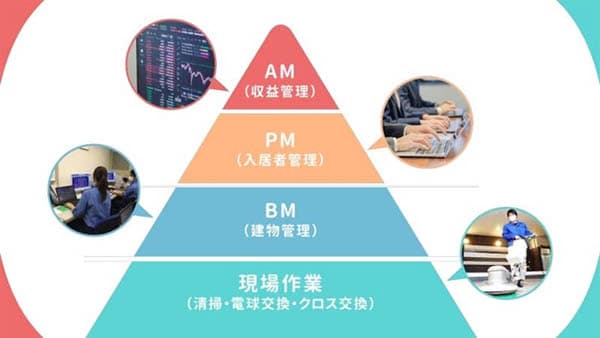 経歴：現場作業→建物管理（ BM ）→運営（ PM ）→投資・資産運用（ AM ）