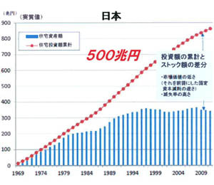 日本：住宅投資額累計と住宅資産価値