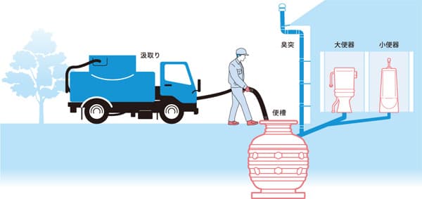 バキュームカーによる汲み取りイメージ図（引用：ダイワ化成株式会社）