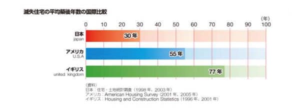 玄室住宅の平均築後年数の国際比較