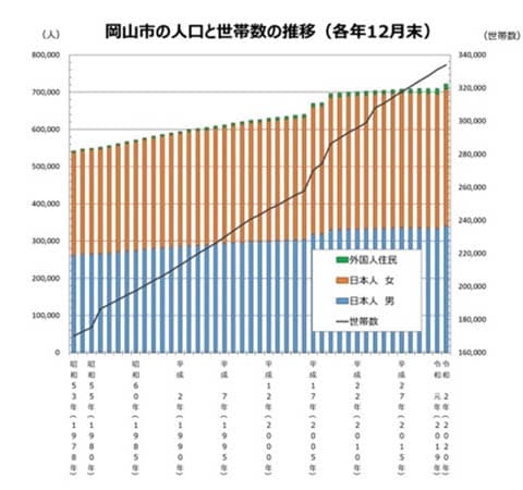 岡山市の人口と世帯数の推移（各年12月末）2021年岡山市調べ
