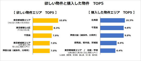 不動産投資「欲しい物件」と「購入した物件」TOP5 実際の購入はキャッシュフローの出る北海道や東京近郊