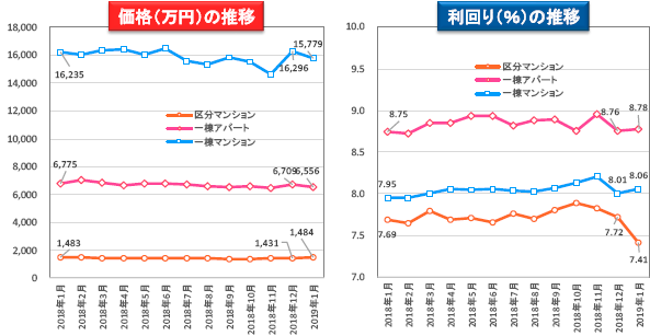 収益物件 市場動向マンスリーレポート 2019/02　価格・利回り　グラフ