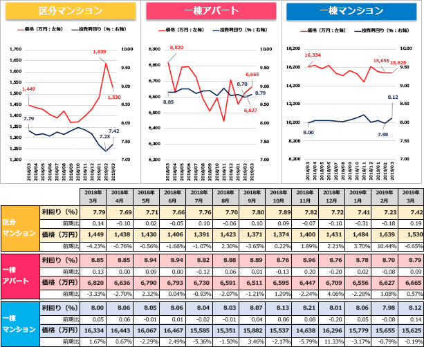 収益物件 市場動向マンスリーレポート 2019/04 グラフ・表