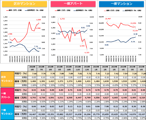 収益物件 市場動向マンスリーレポート 2019/07 グラフ・表