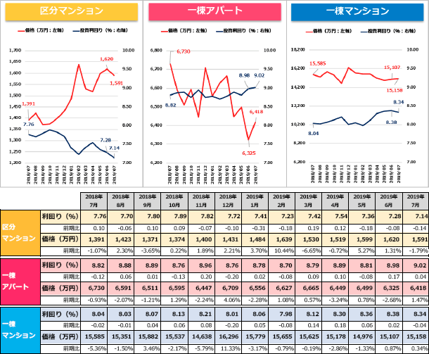 収益物件 市場動向マンスリーレポート 2019/08 グラフ・表