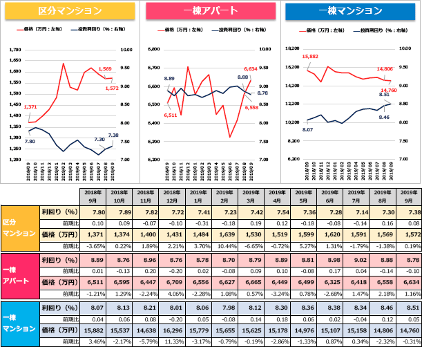 収益物件 市場動向マンスリーレポート 2019/10 グラフ・表