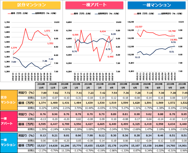 収益物件 市場動向マンスリーレポート 2019/11 グラフ・表