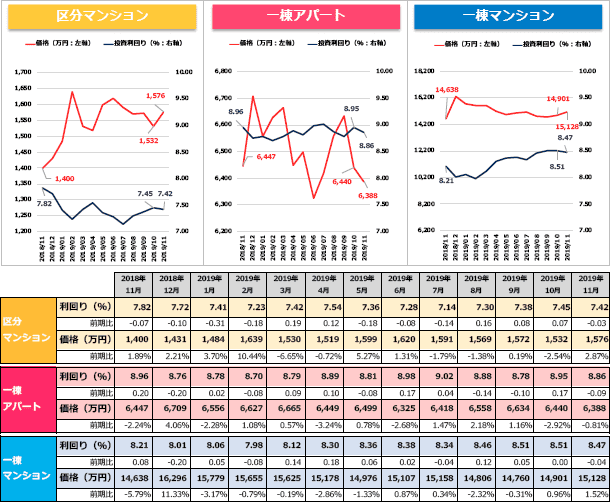 収益物件 市場動向マンスリーレポート 2019/12 グラフ・表