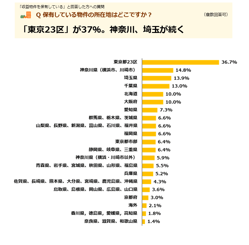 「東京23区」が37％。神奈川、埼玉が続く