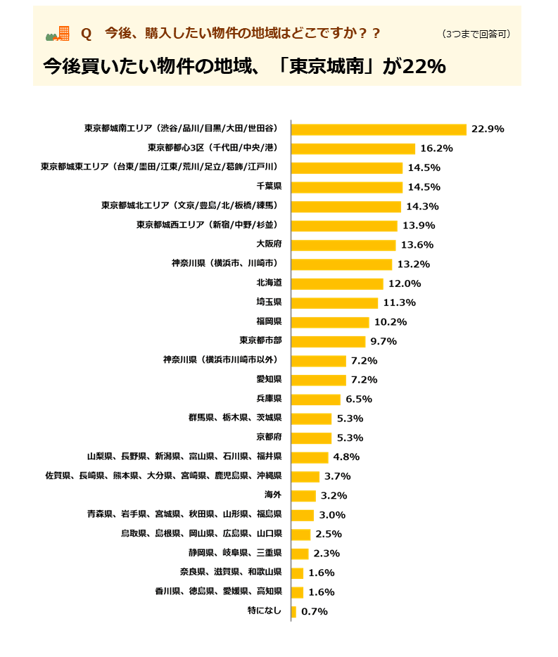 今後買いたい物件の地域、「東京城南」が22％