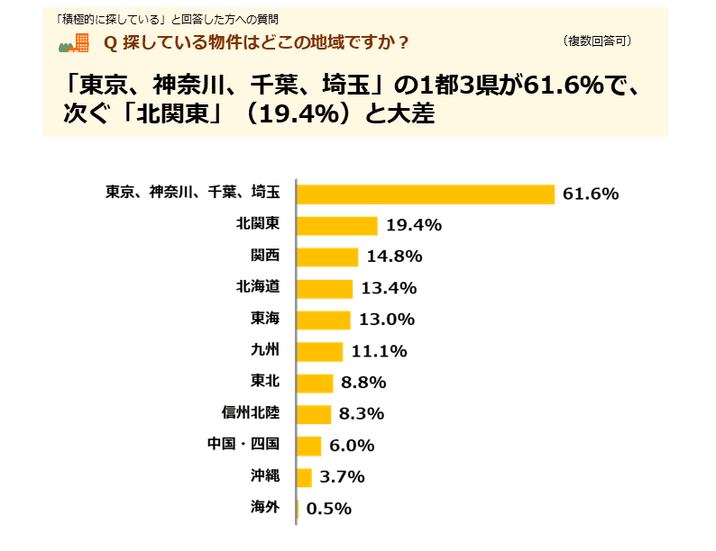 「東京、神奈川、千葉、埼玉」の1都3県が61.6％で、次ぐ「北関東」（19.4％）と大差