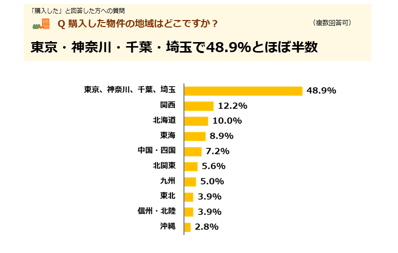 東京・神奈川・千葉・埼玉で48.9％とほぼ半数