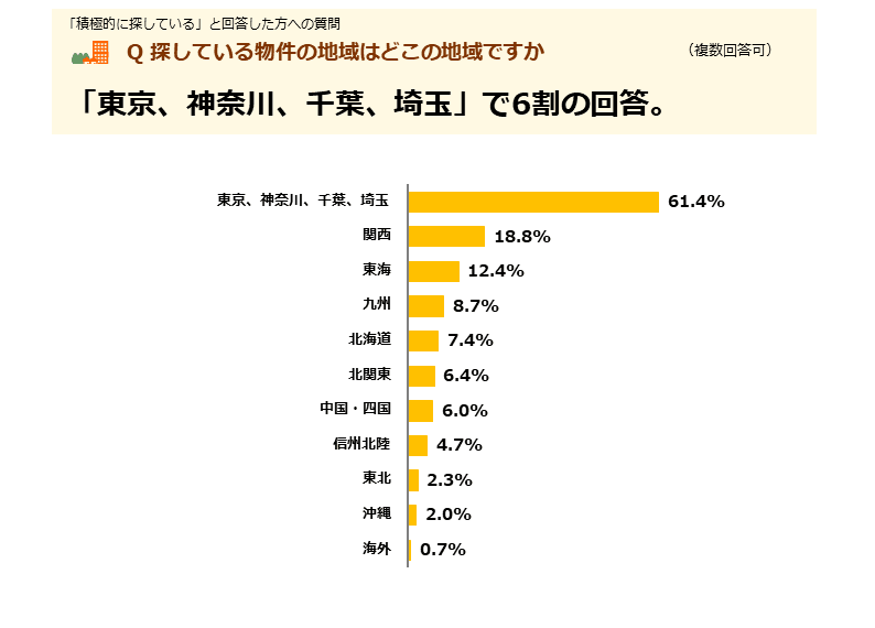 「東京、神奈川、千葉、埼玉」で6割の回答。