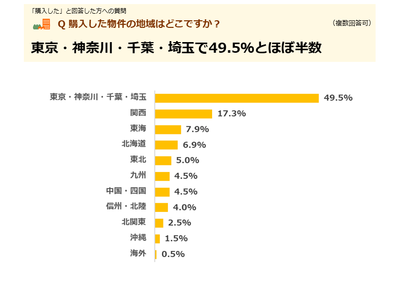 東京・神奈川・千葉・埼玉で49.5％とほぼ半数