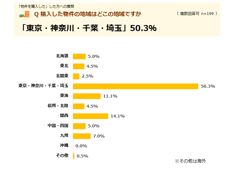 購入した物件の地域は「東京・神奈川・千葉・埼玉」50.3％