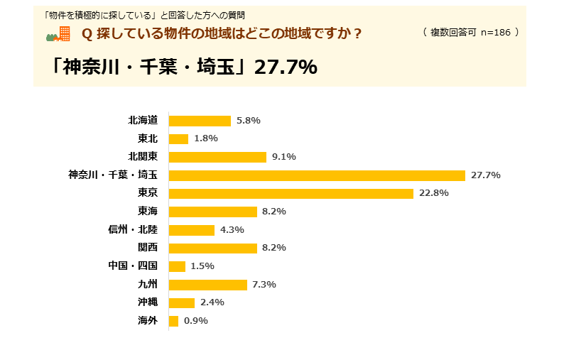 物件を積極的に探している人が探している地域は「神奈川・千葉・埼玉」27.7％