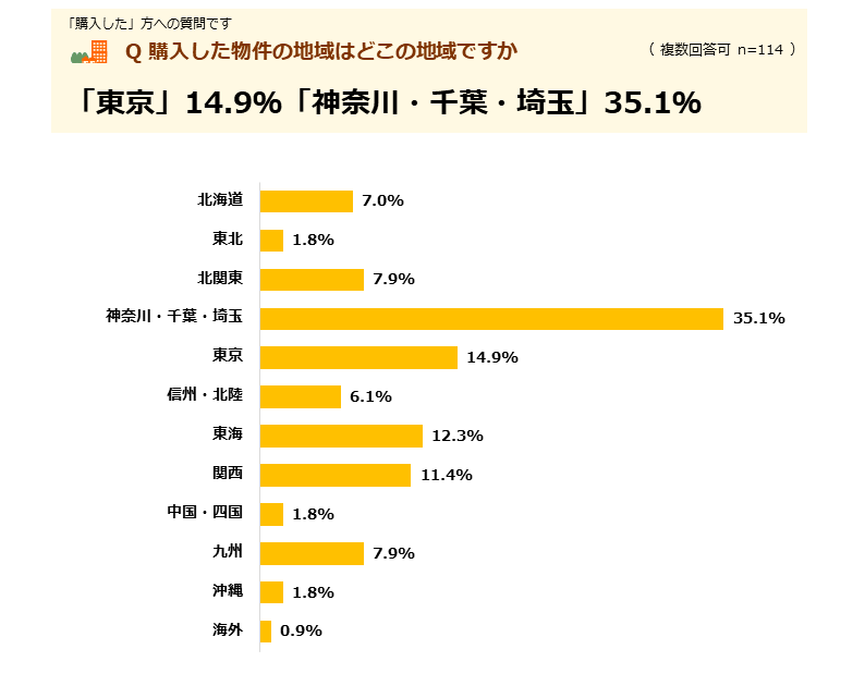 購入した物件の地域は「東京」14.9％「神奈川・千葉・埼玉」35.1％