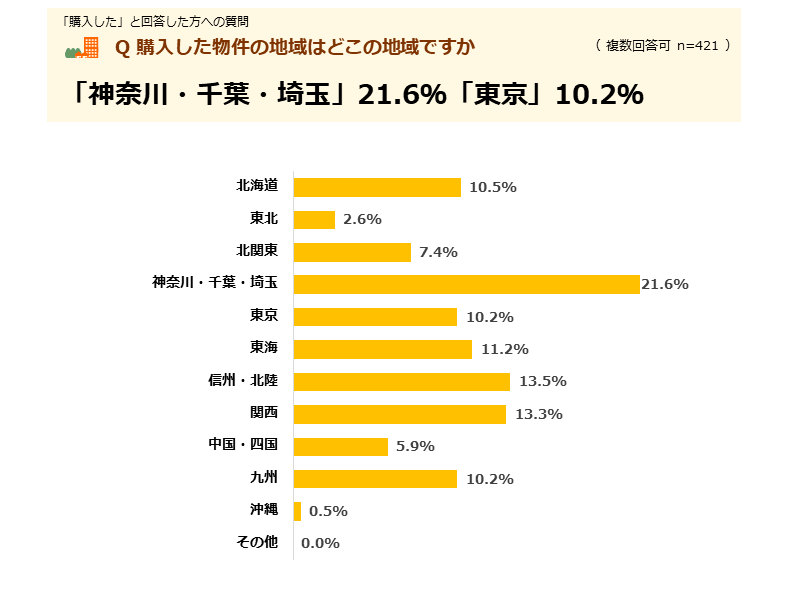 購入した物件の地域は「神奈川・千葉・埼玉」21.6％「東京」10.2％