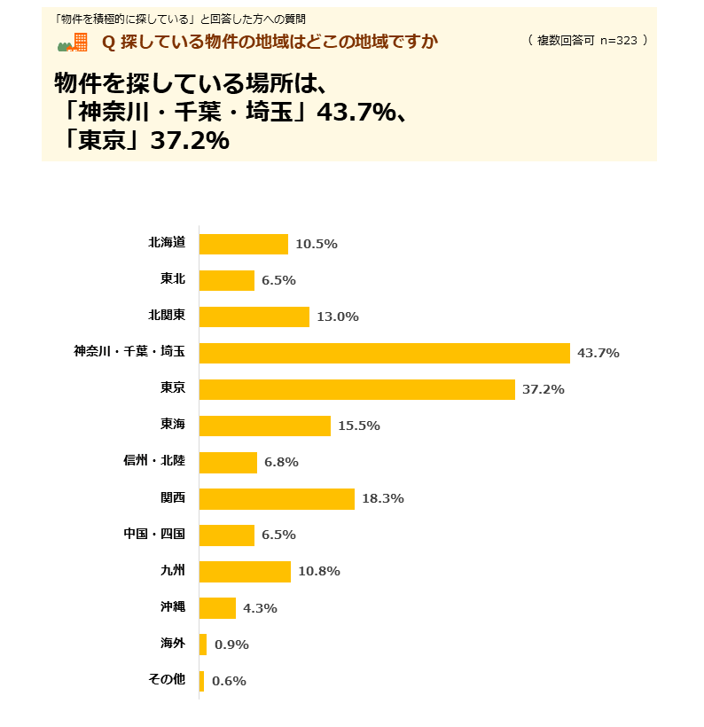物件を探している場所は、「神奈川・千葉・埼玉」43.7％、「東京」37.2％