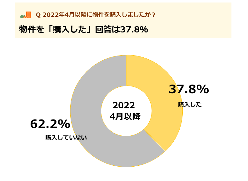 2022年4月以降に物件を「購入した」回答は37.8％