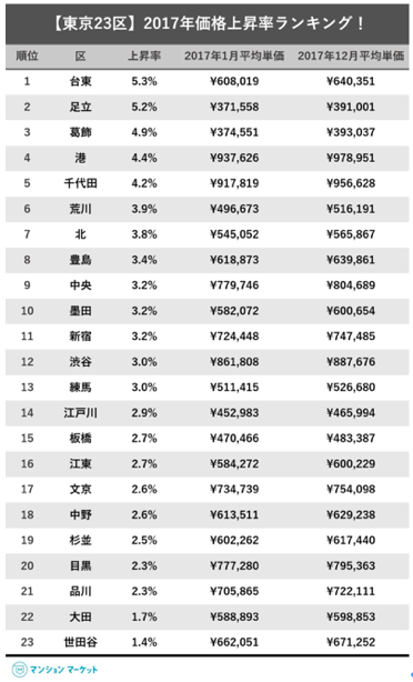 【東京23区】2017年価格上昇率ランキング（出典：マンションマーケット） 