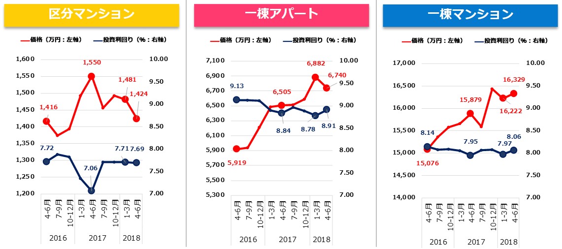 【健美家PR】価格利回りの推移　収益物件 市場動向 四半期レポート 2018_4-6月期