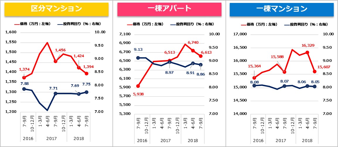 【健美家PR】収益物件 市場動向 四半期レポート 2018_7-9月期