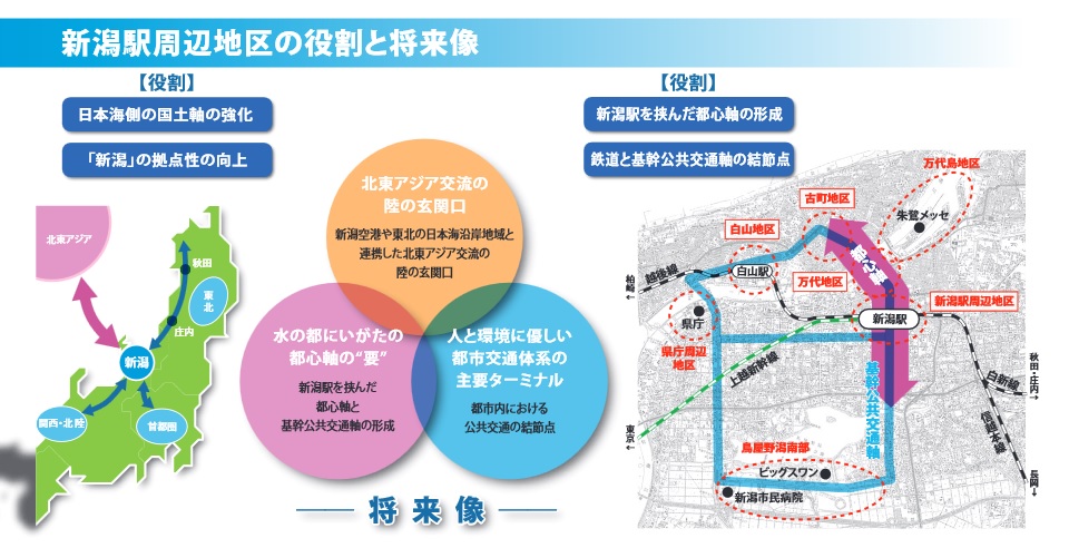 駅前の改造が必要な理由について新潟市のホームページの解説
