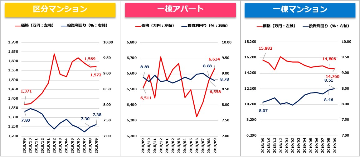 【健美家PR】収益物件マンスリーレポート201910_グラフ