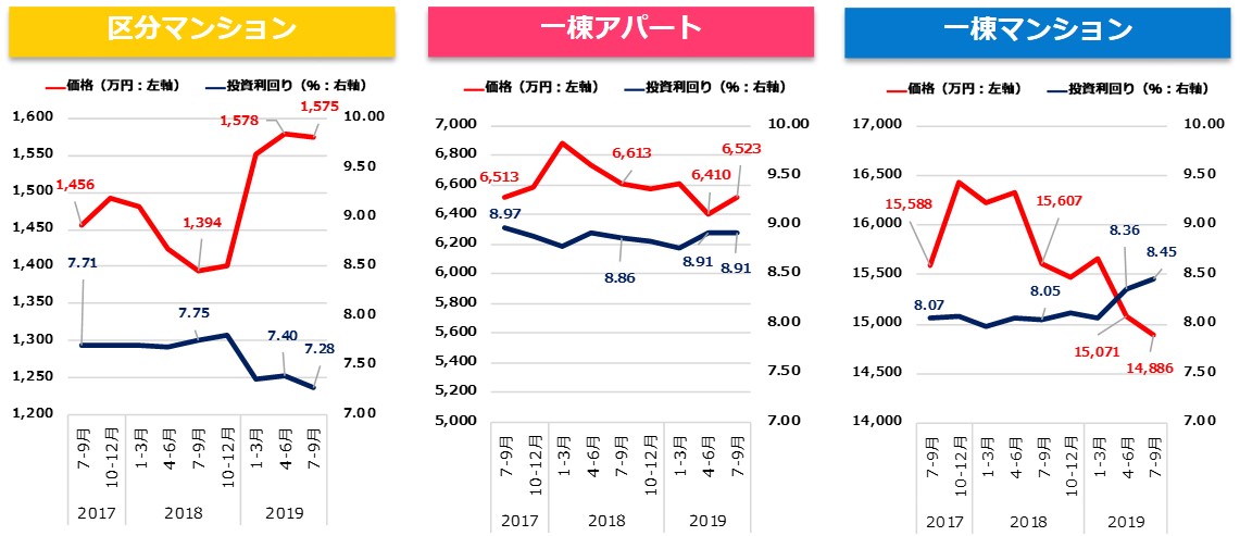 【健美家】収益物件 四半期レポート 2019_7-9月期グラフ