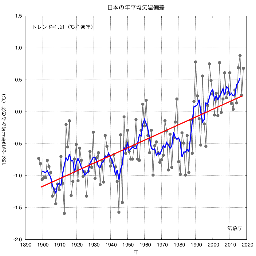 上昇を続ける日本の平均気温。真夏日や猛暑日は増え、熱中症などトラブルの原因にもなっている。グラフは細線（黒）が各年の平均気温からの偏差、太線（青）は偏差の5年移動平均値、直線（赤）は長期変化傾向、基準値は1981～2010年の30年平均。 出典：気象庁ホームページより