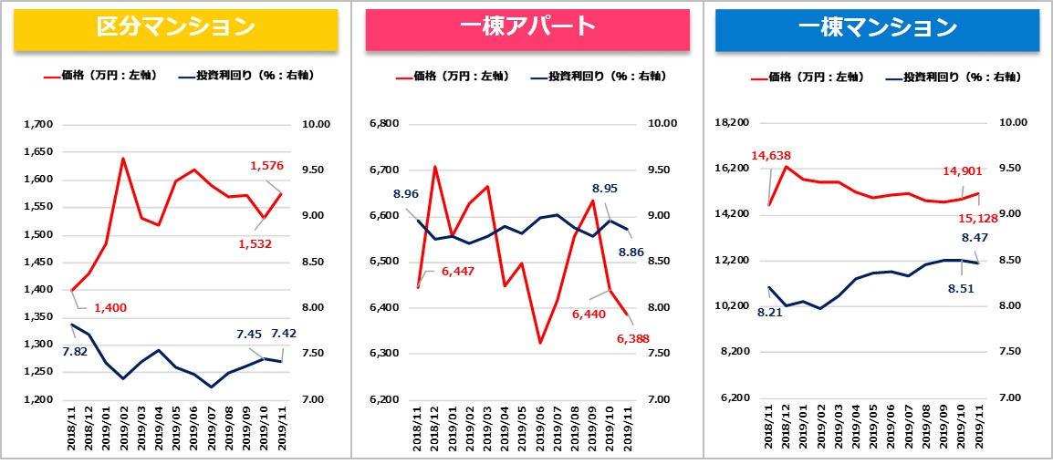 【健美家PR】収益物件マンスリーレポート201912_グラフ