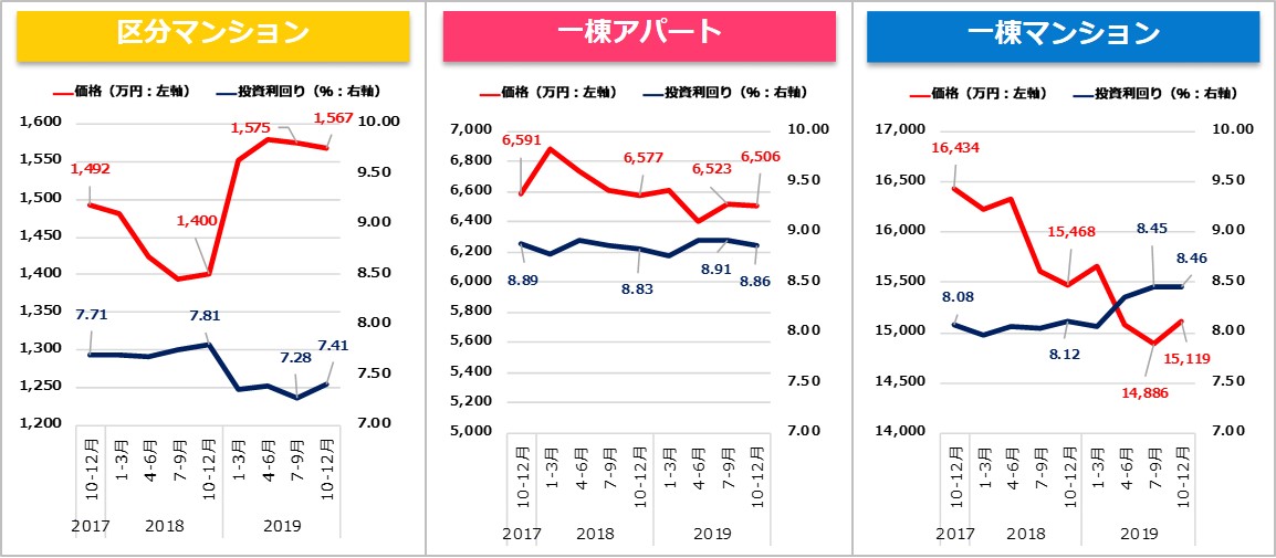 【健美家】収益物件 四半期レポート 2019_10-12月期グラフ