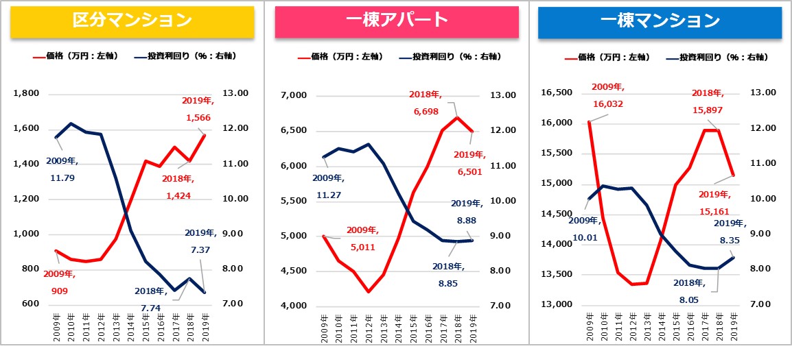 【健美家PR】収益物件 市場動向 年間レポート 2019グラフ