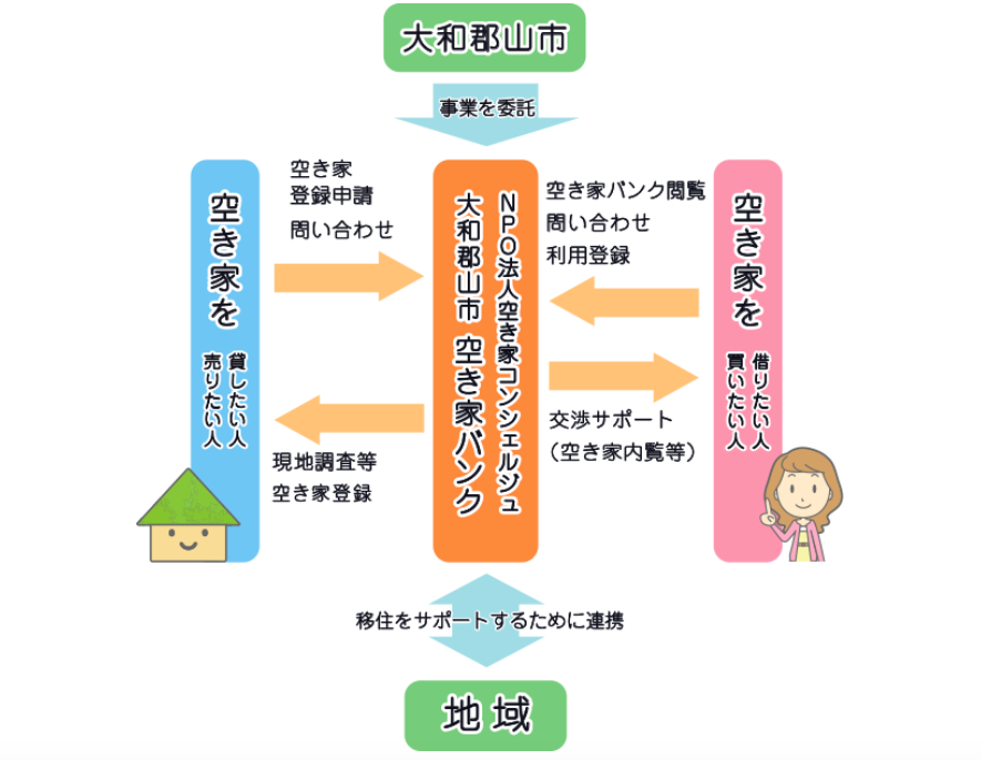奈良県大和郡山市の空き家バンクの仕組みイメージ（同ホームページから）
