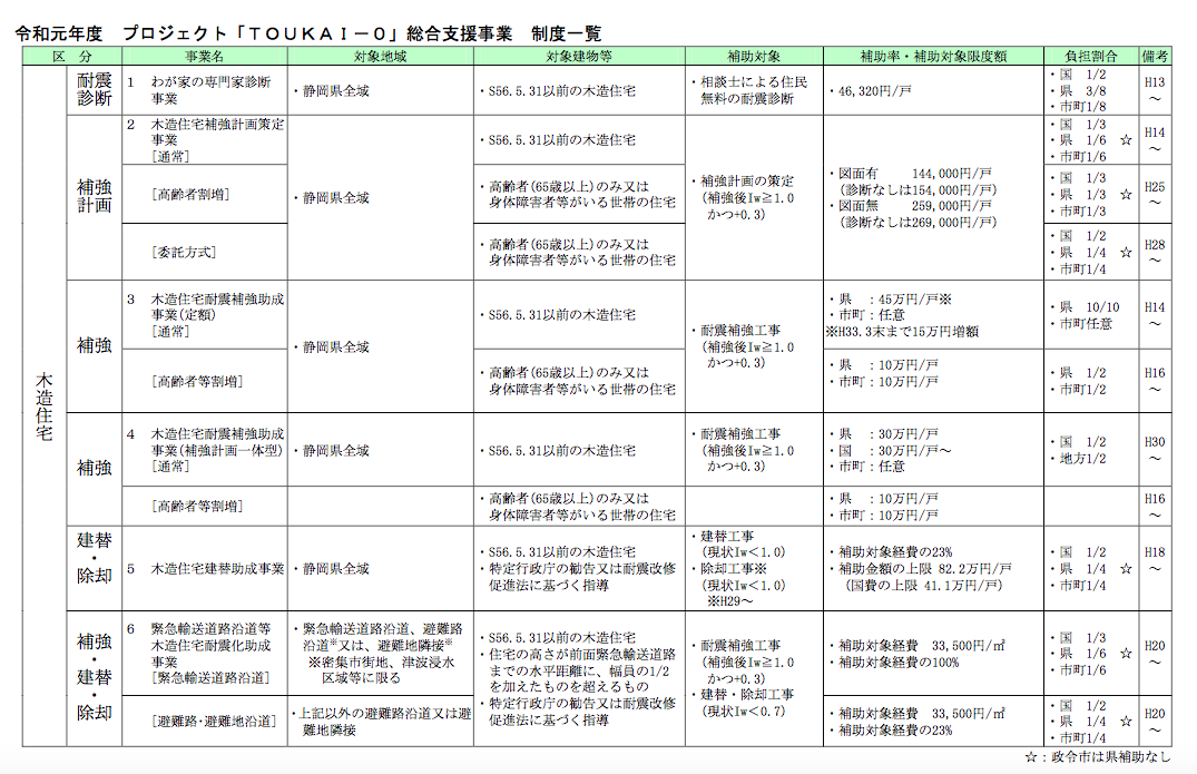 静岡県「TOUKAI-0」の概要。 出典：耐震ナビホームページより