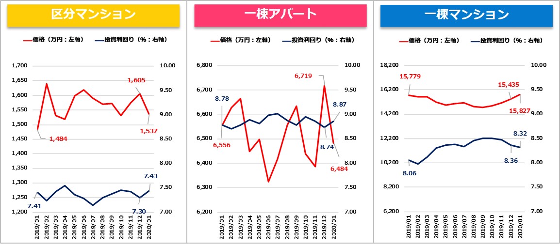 【健美家PR】収益物件マンスリーレポート202002_グラフ